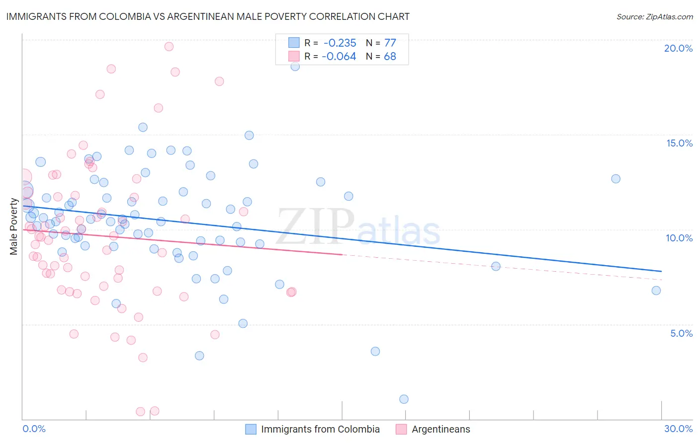 Immigrants from Colombia vs Argentinean Male Poverty