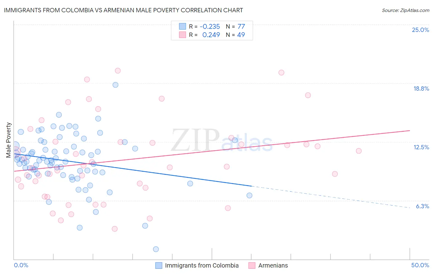 Immigrants from Colombia vs Armenian Male Poverty