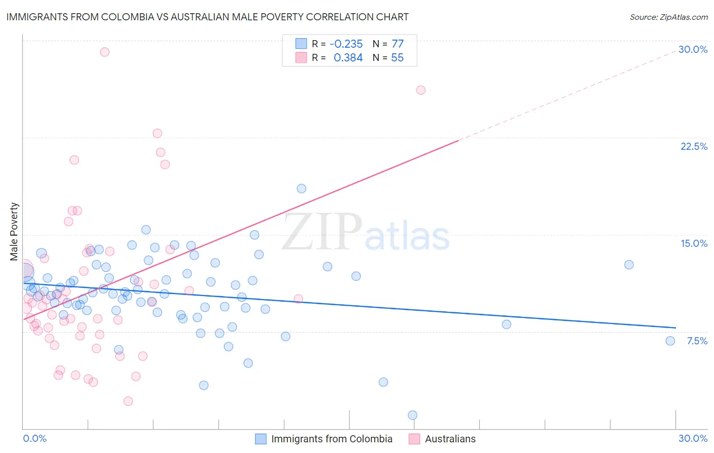 Immigrants from Colombia vs Australian Male Poverty