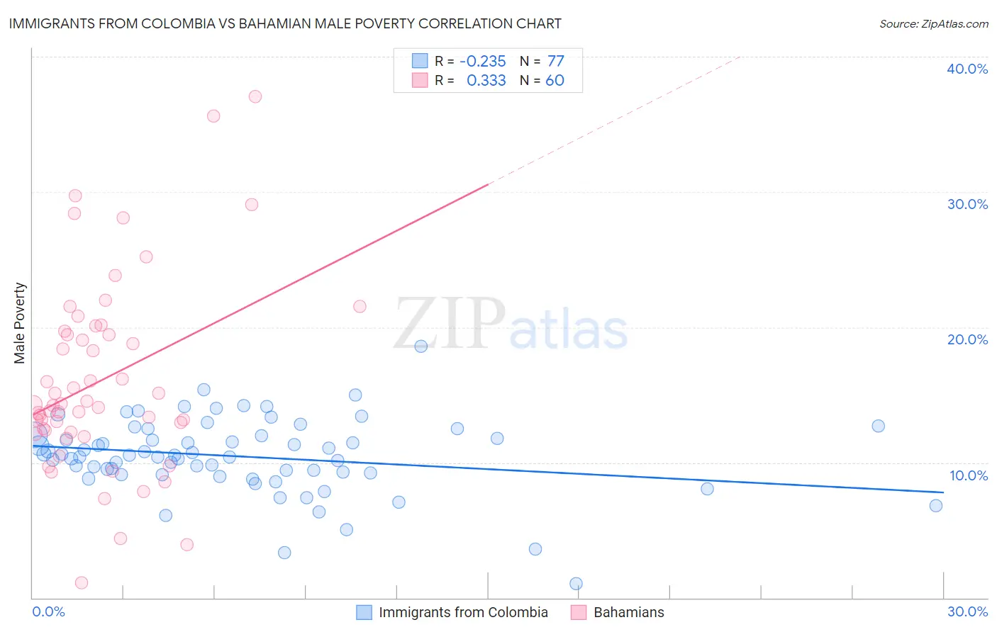 Immigrants from Colombia vs Bahamian Male Poverty