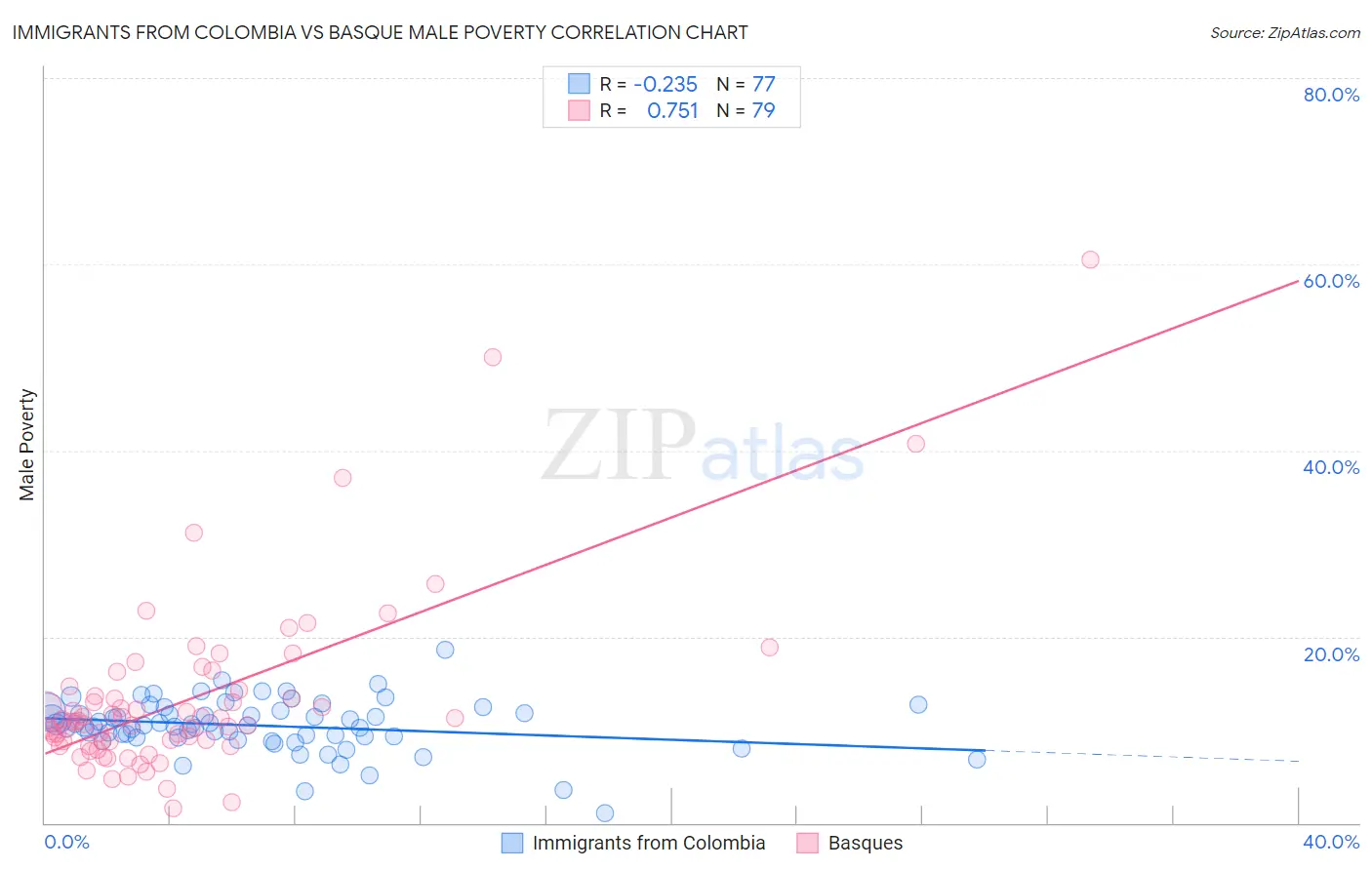 Immigrants from Colombia vs Basque Male Poverty