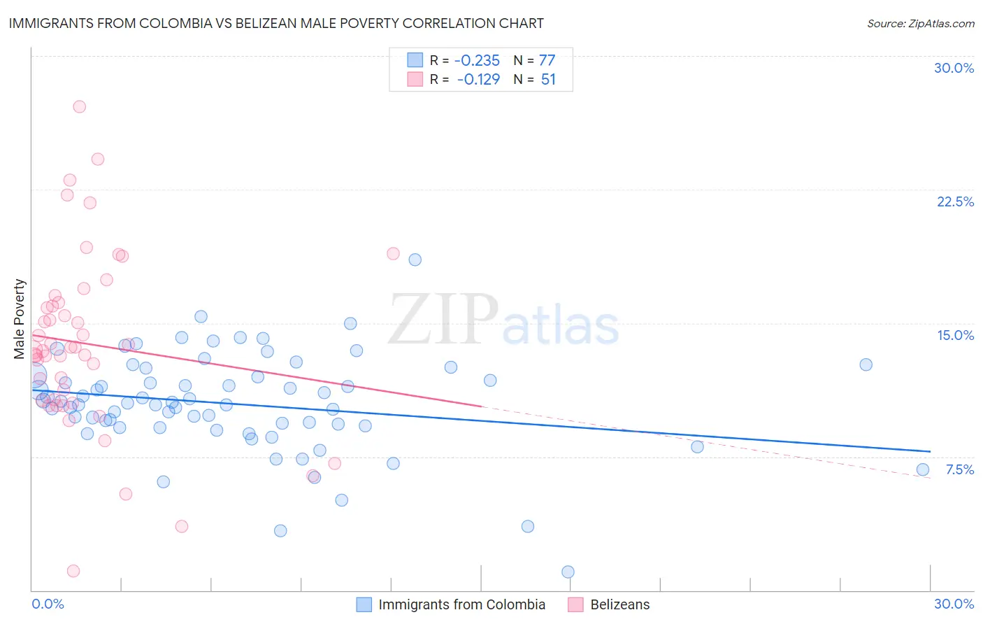 Immigrants from Colombia vs Belizean Male Poverty