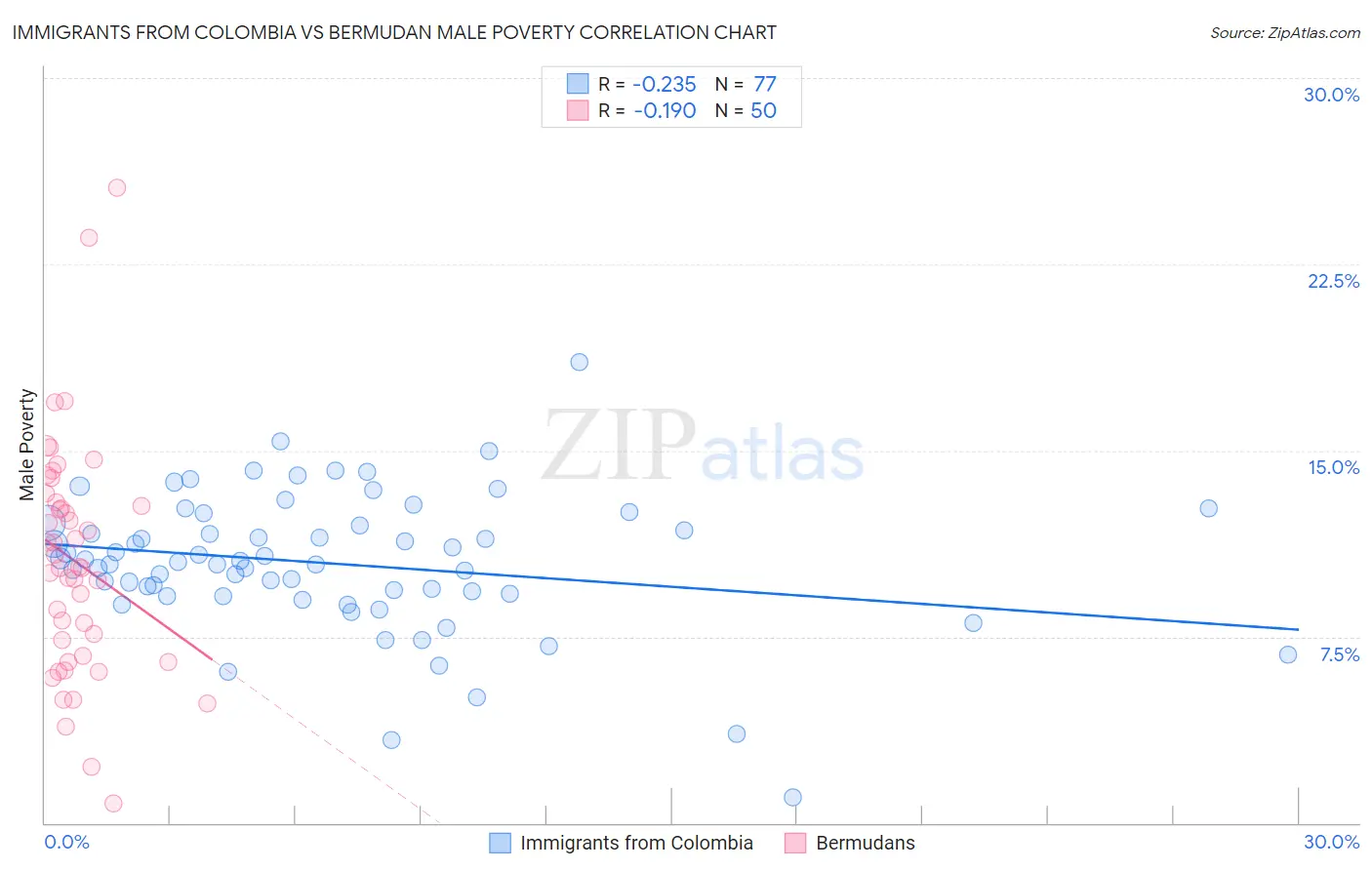 Immigrants from Colombia vs Bermudan Male Poverty