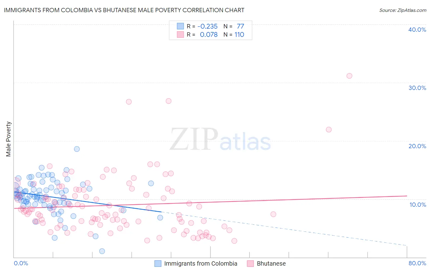 Immigrants from Colombia vs Bhutanese Male Poverty