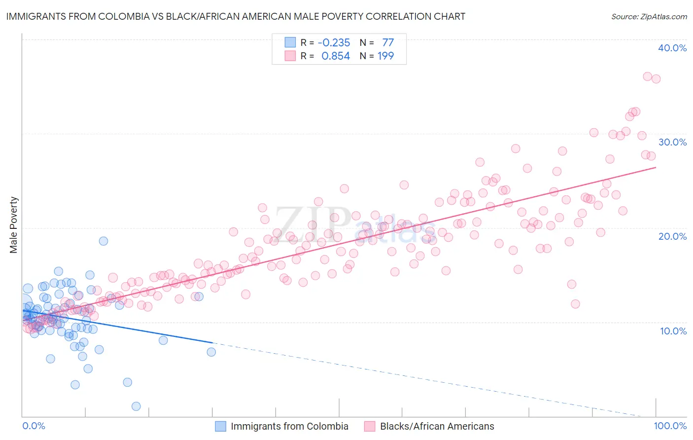 Immigrants from Colombia vs Black/African American Male Poverty