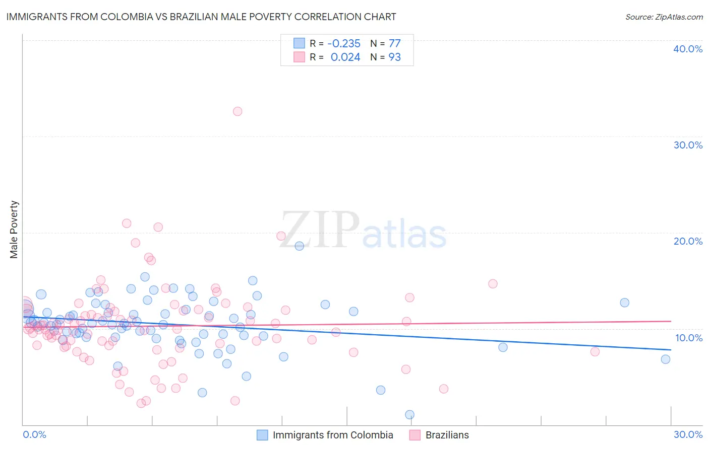 Immigrants from Colombia vs Brazilian Male Poverty