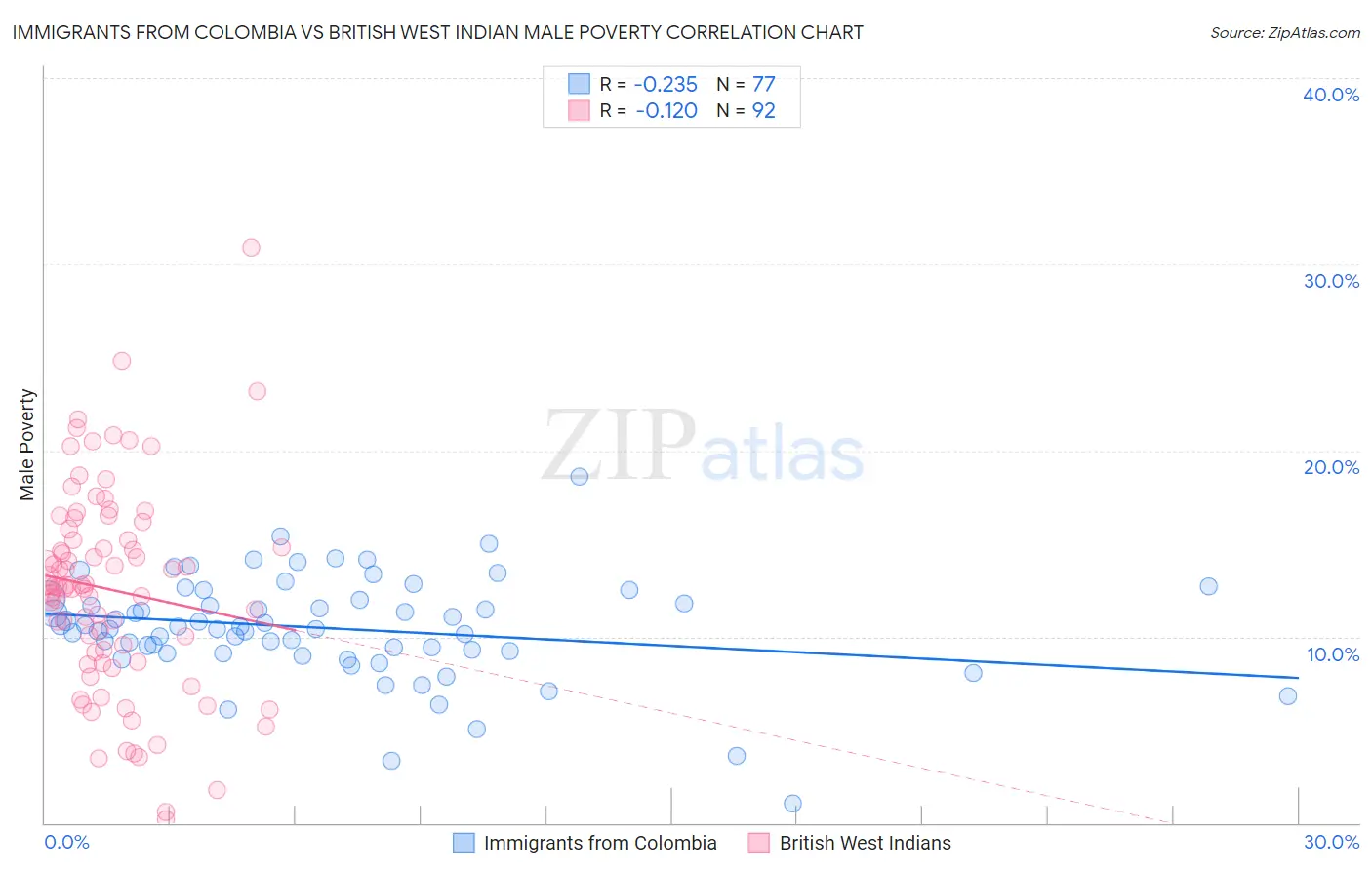 Immigrants from Colombia vs British West Indian Male Poverty