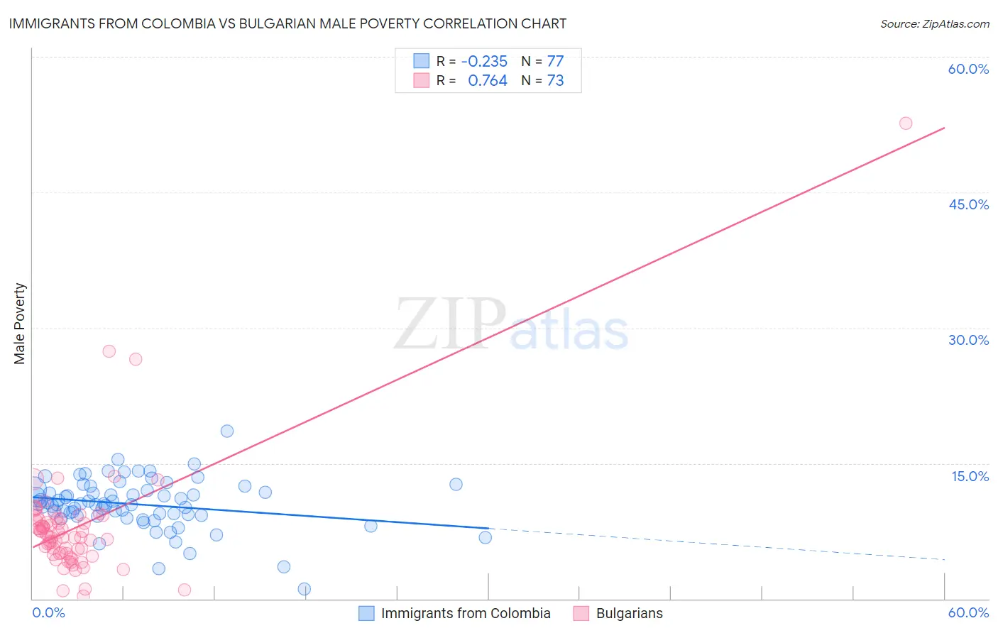 Immigrants from Colombia vs Bulgarian Male Poverty