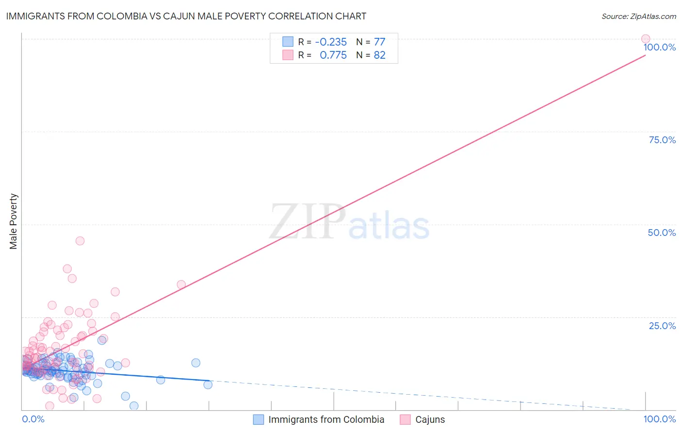 Immigrants from Colombia vs Cajun Male Poverty