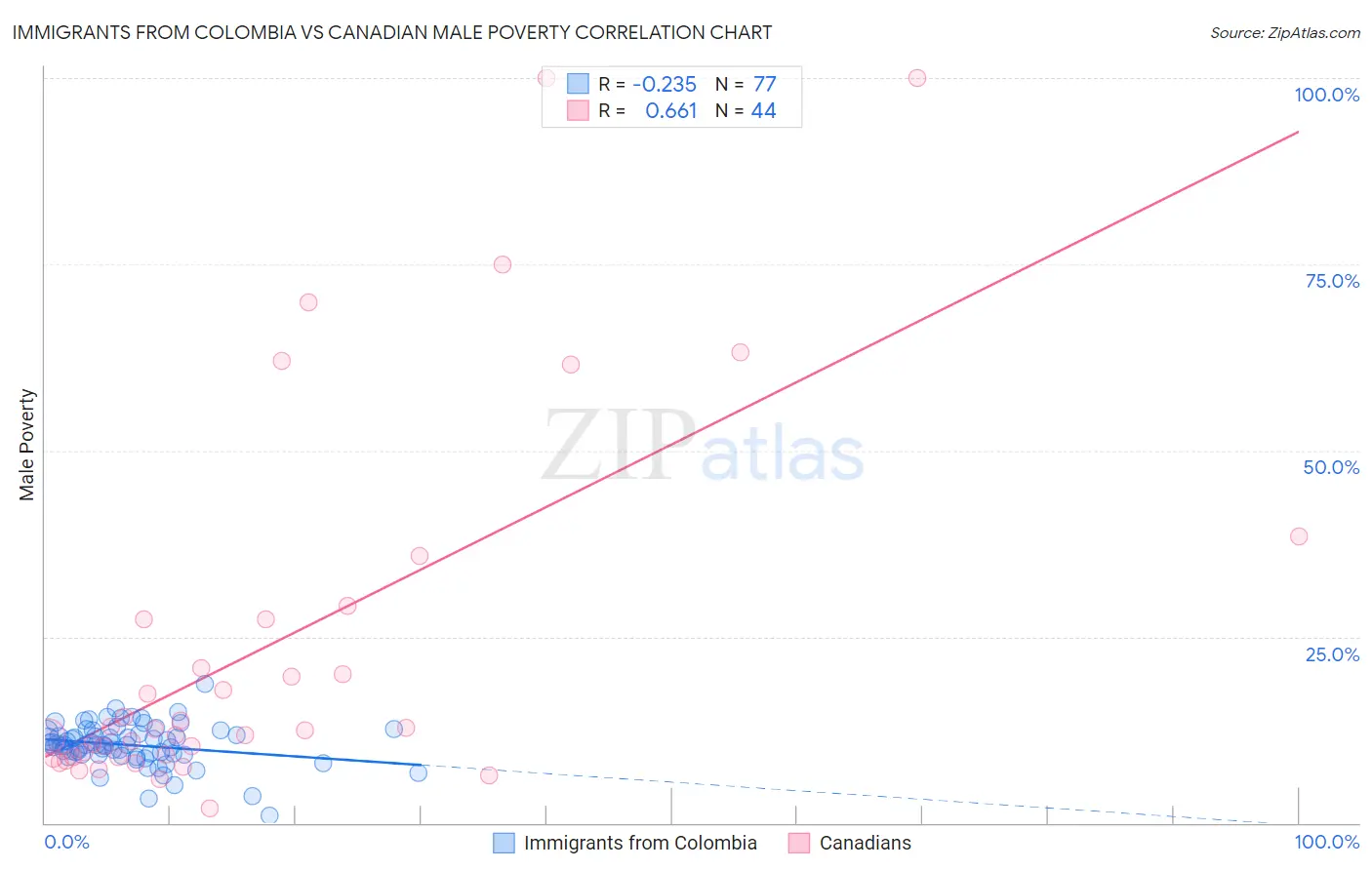 Immigrants from Colombia vs Canadian Male Poverty