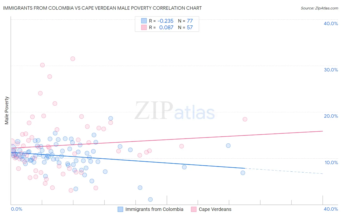 Immigrants from Colombia vs Cape Verdean Male Poverty