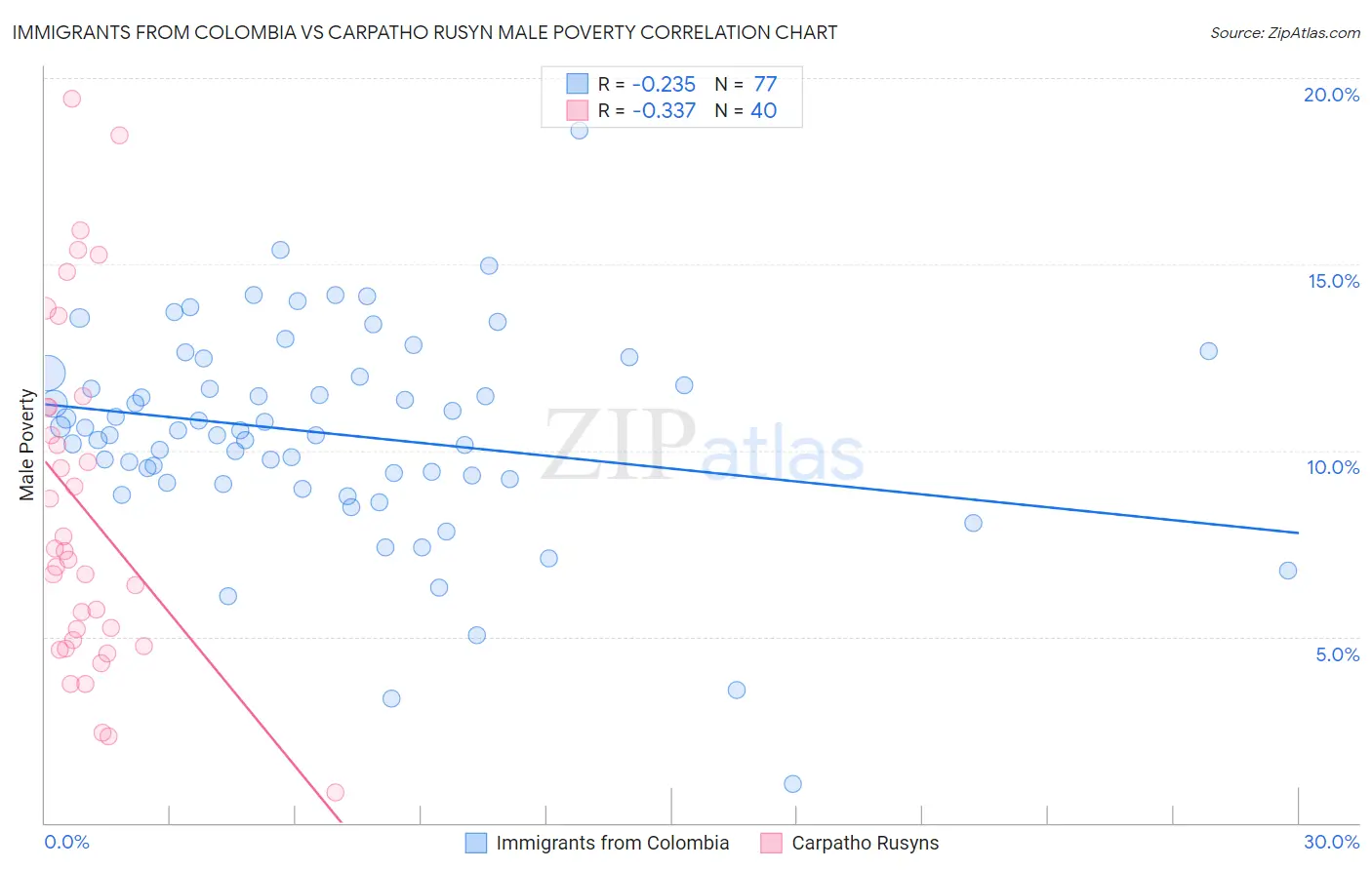 Immigrants from Colombia vs Carpatho Rusyn Male Poverty