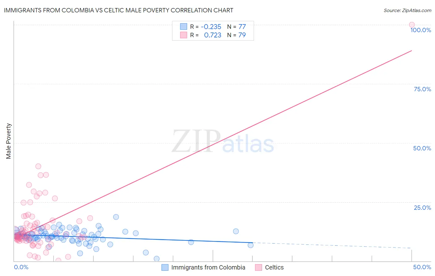 Immigrants from Colombia vs Celtic Male Poverty