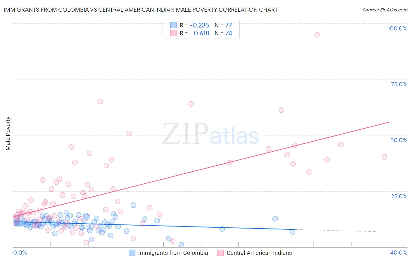 Immigrants from Colombia vs Central American Indian Male Poverty