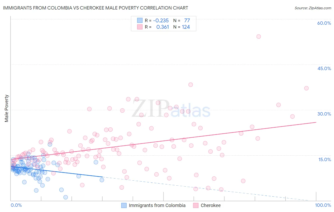 Immigrants from Colombia vs Cherokee Male Poverty