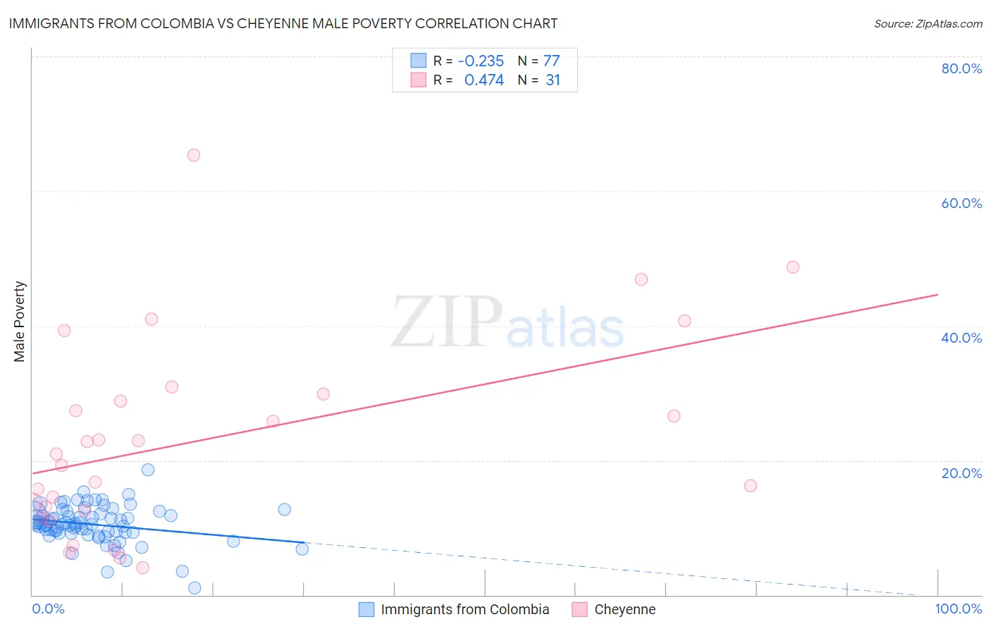 Immigrants from Colombia vs Cheyenne Male Poverty