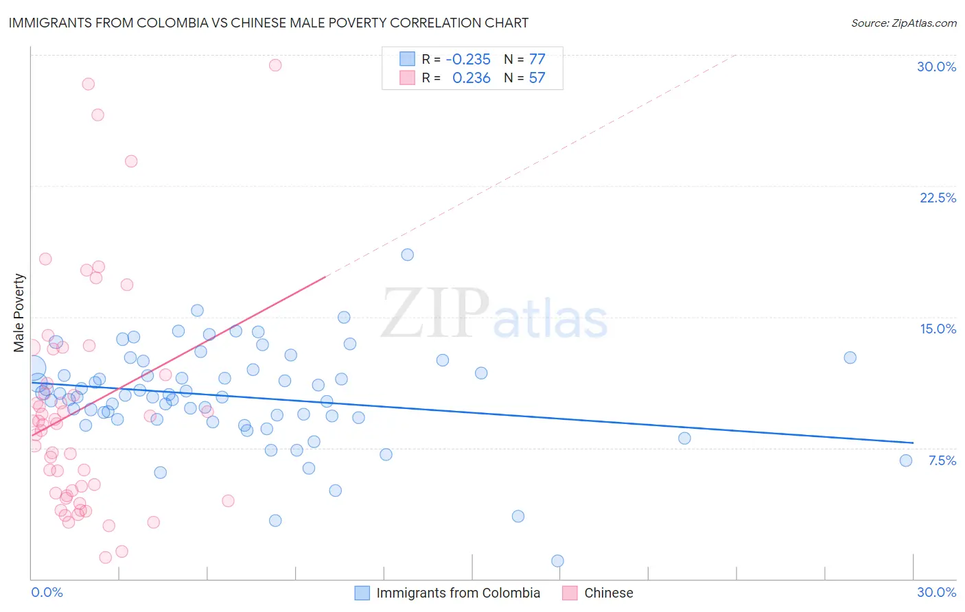 Immigrants from Colombia vs Chinese Male Poverty