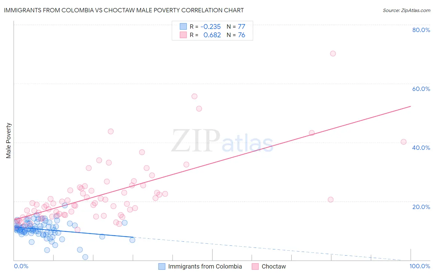 Immigrants from Colombia vs Choctaw Male Poverty