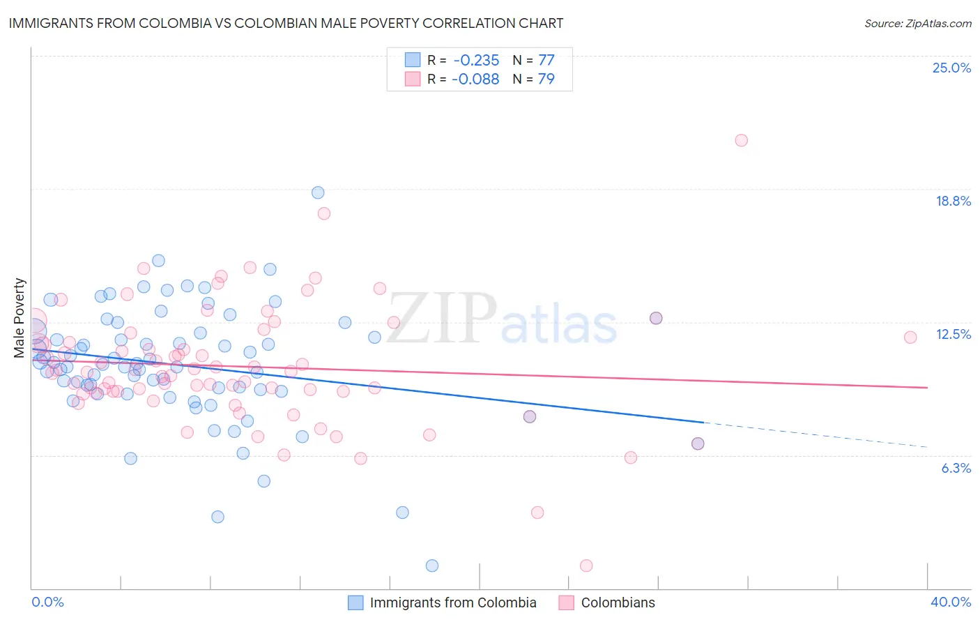 Immigrants from Colombia vs Colombian Male Poverty