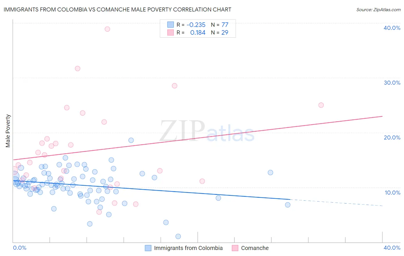 Immigrants from Colombia vs Comanche Male Poverty