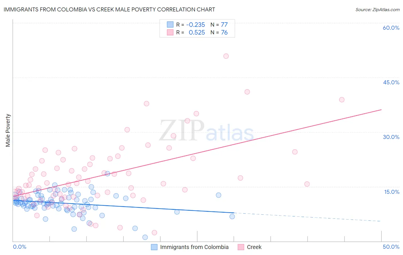 Immigrants from Colombia vs Creek Male Poverty