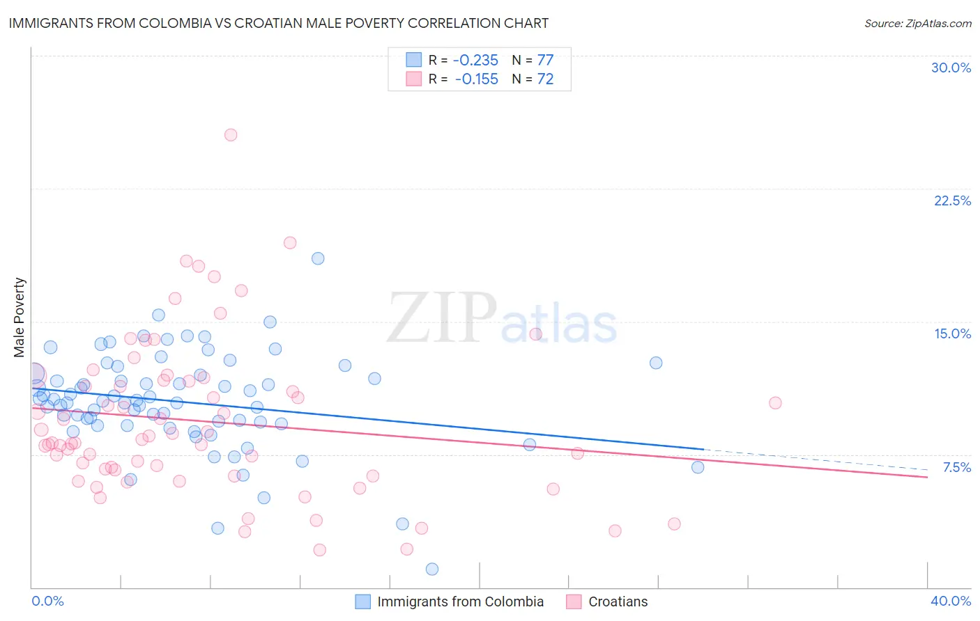 Immigrants from Colombia vs Croatian Male Poverty