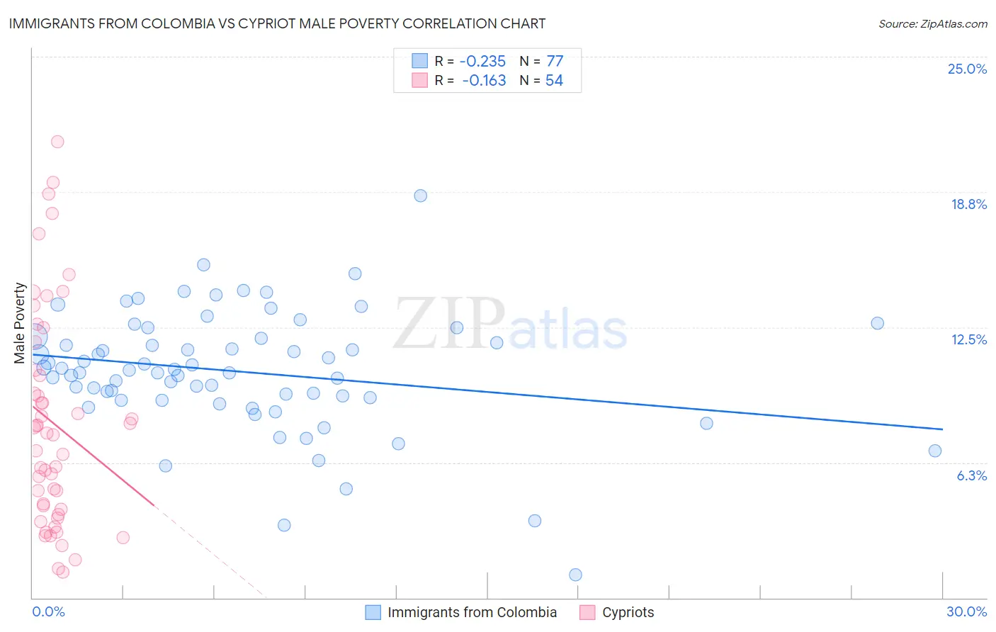 Immigrants from Colombia vs Cypriot Male Poverty