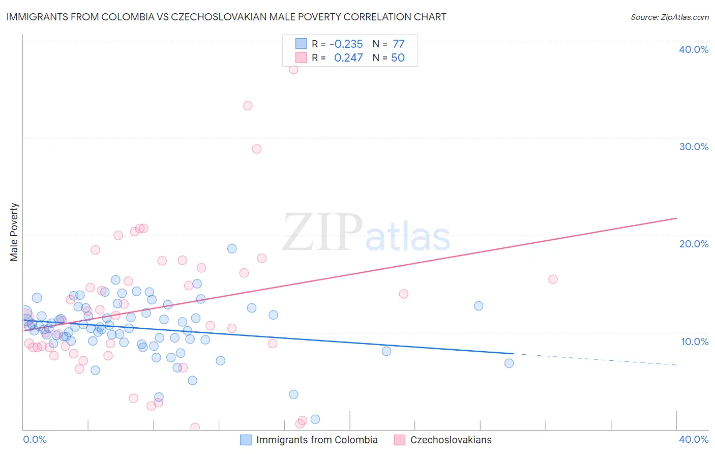 Immigrants from Colombia vs Czechoslovakian Male Poverty