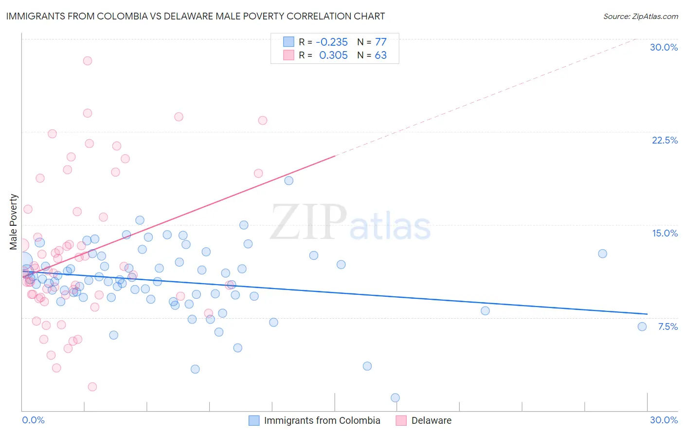 Immigrants from Colombia vs Delaware Male Poverty