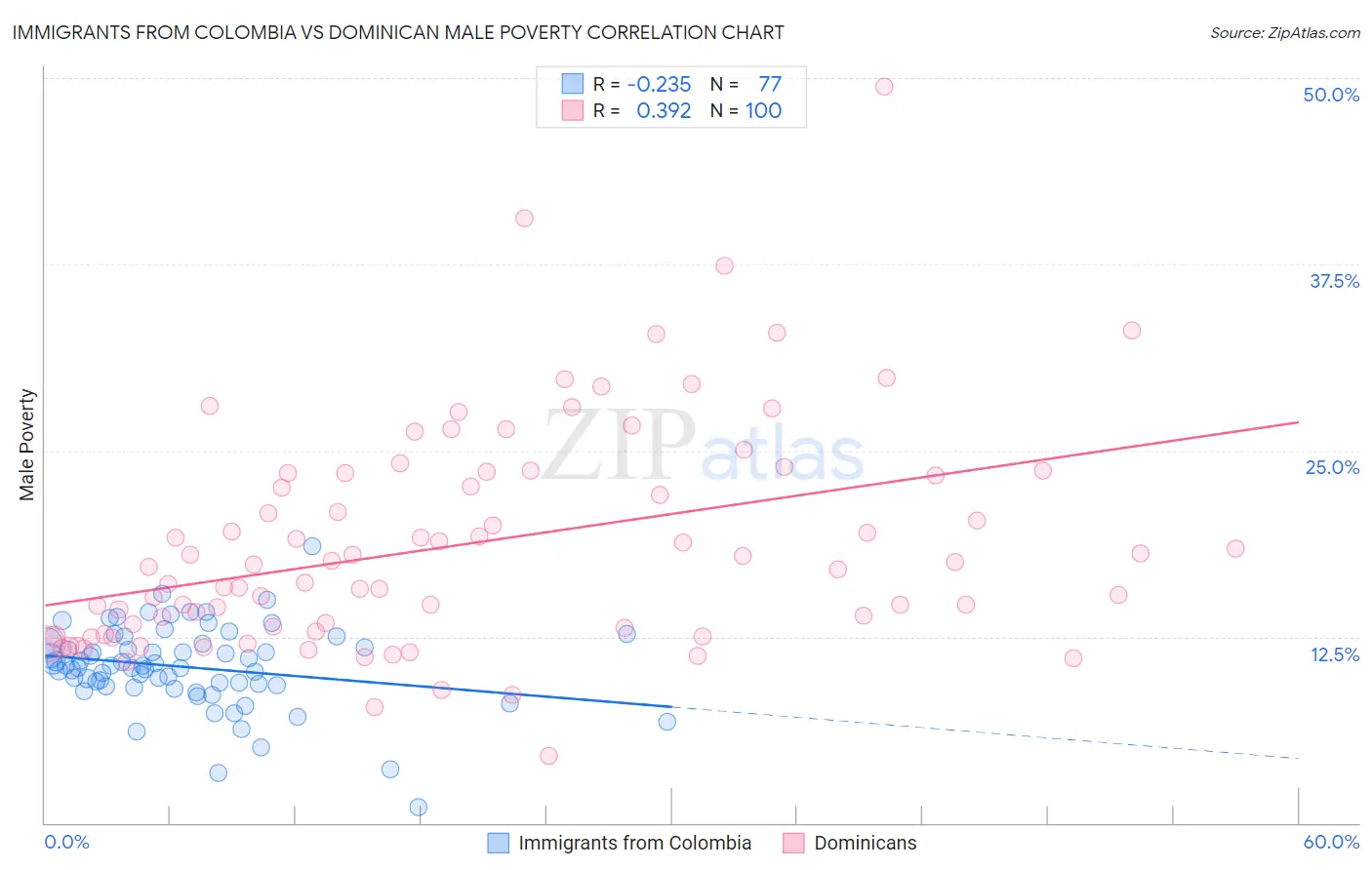 Immigrants from Colombia vs Dominican Male Poverty