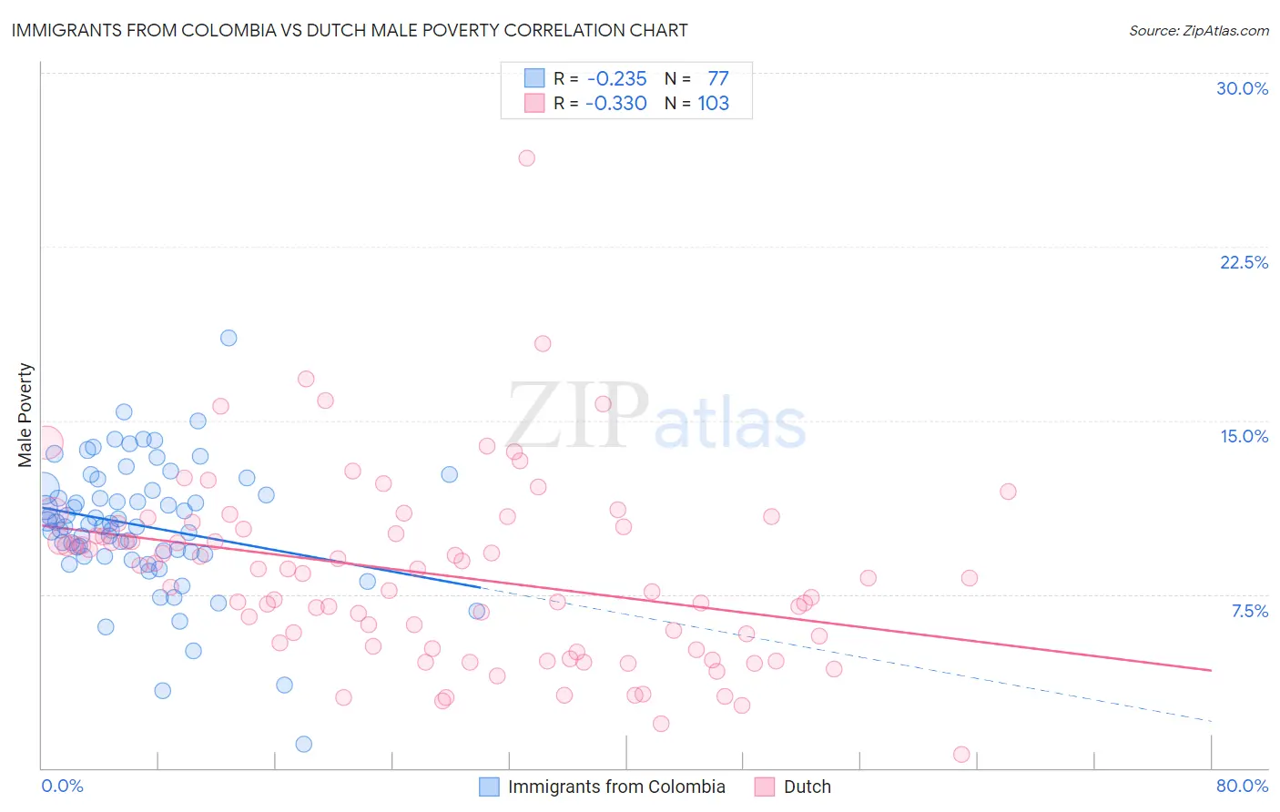 Immigrants from Colombia vs Dutch Male Poverty