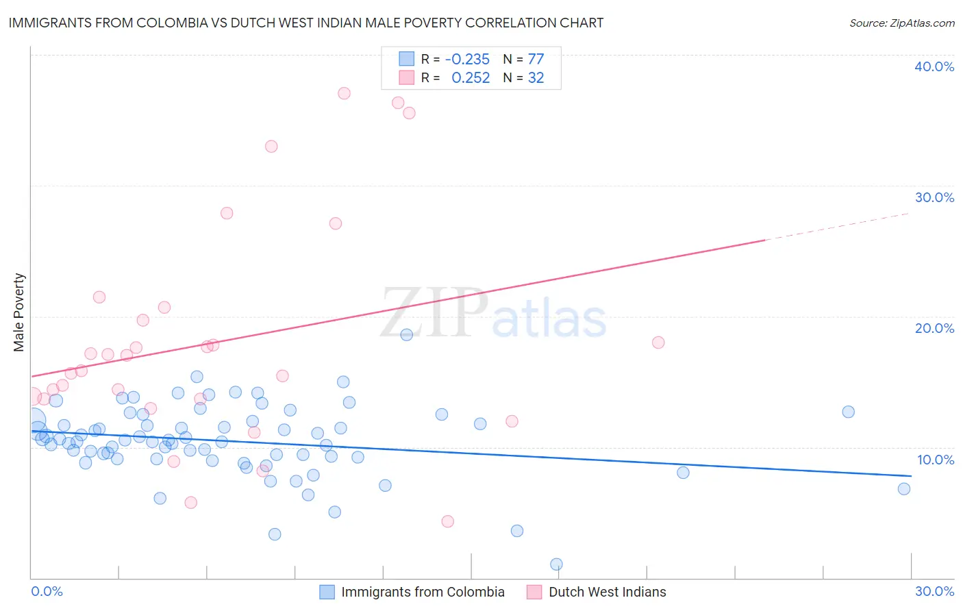 Immigrants from Colombia vs Dutch West Indian Male Poverty