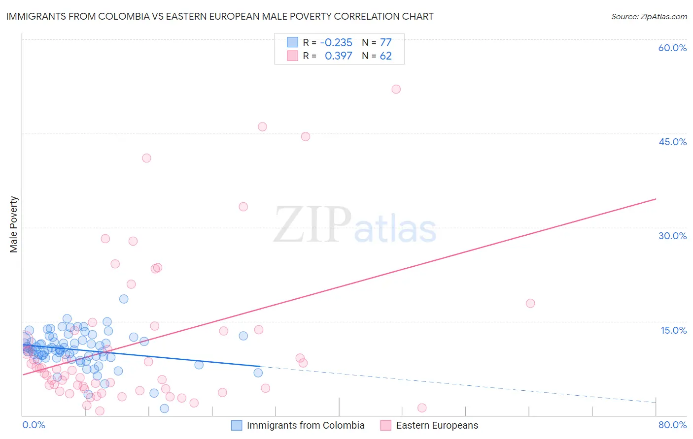 Immigrants from Colombia vs Eastern European Male Poverty