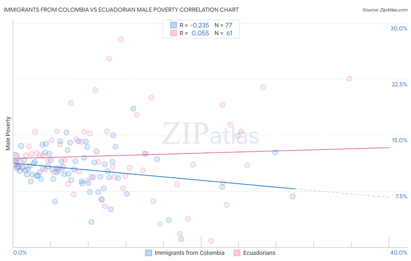 Immigrants from Colombia vs Ecuadorian Male Poverty