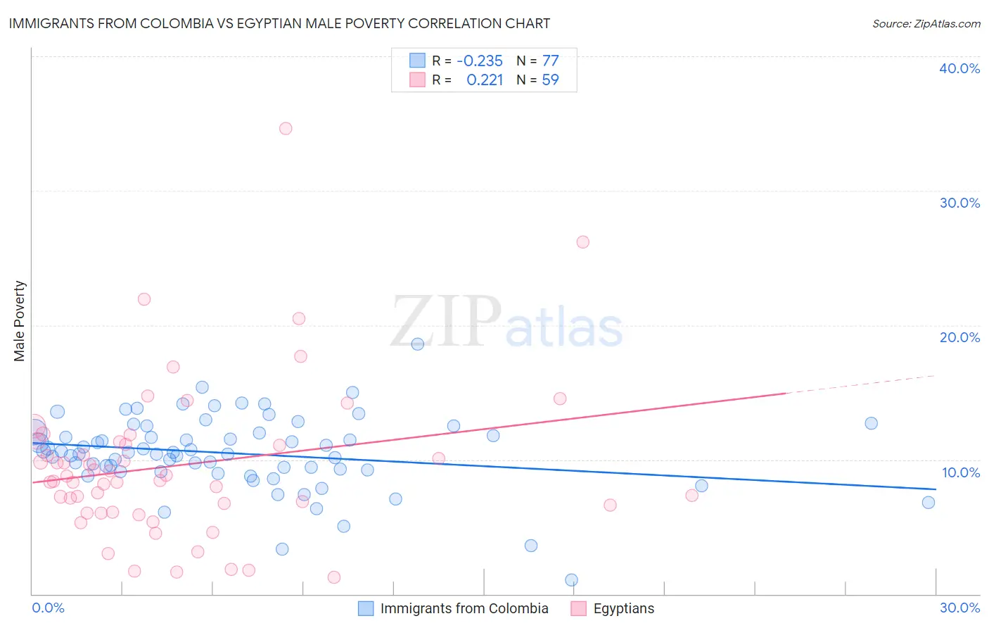 Immigrants from Colombia vs Egyptian Male Poverty