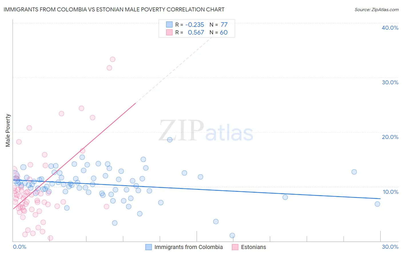 Immigrants from Colombia vs Estonian Male Poverty