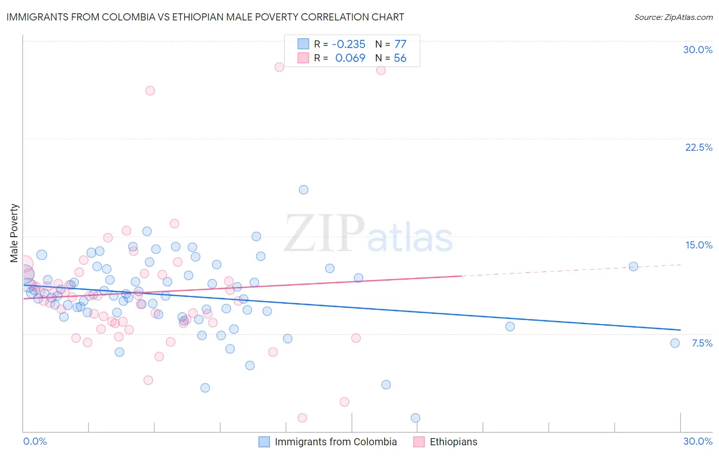 Immigrants from Colombia vs Ethiopian Male Poverty