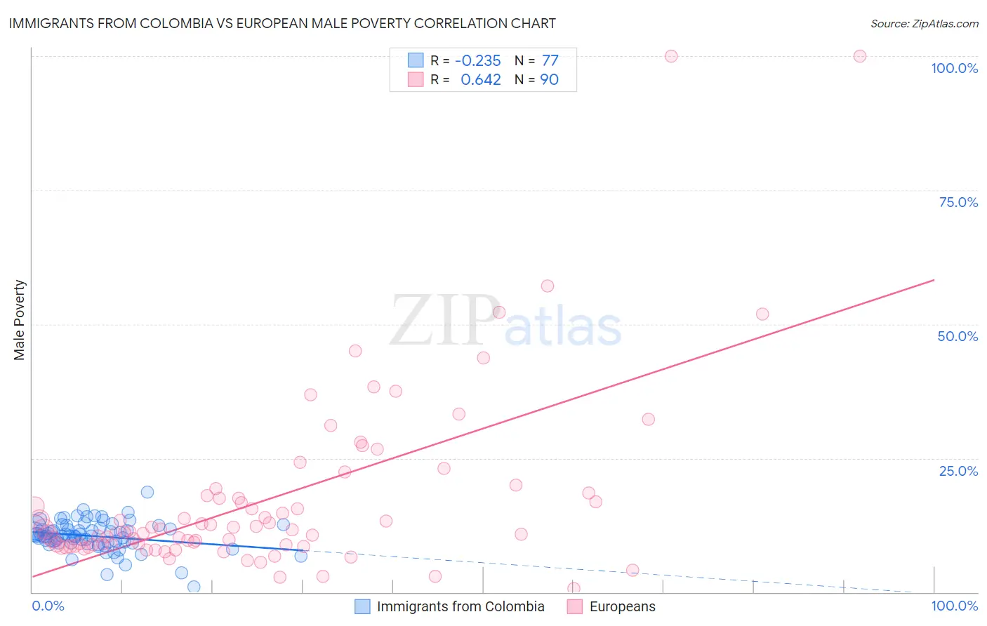 Immigrants from Colombia vs European Male Poverty