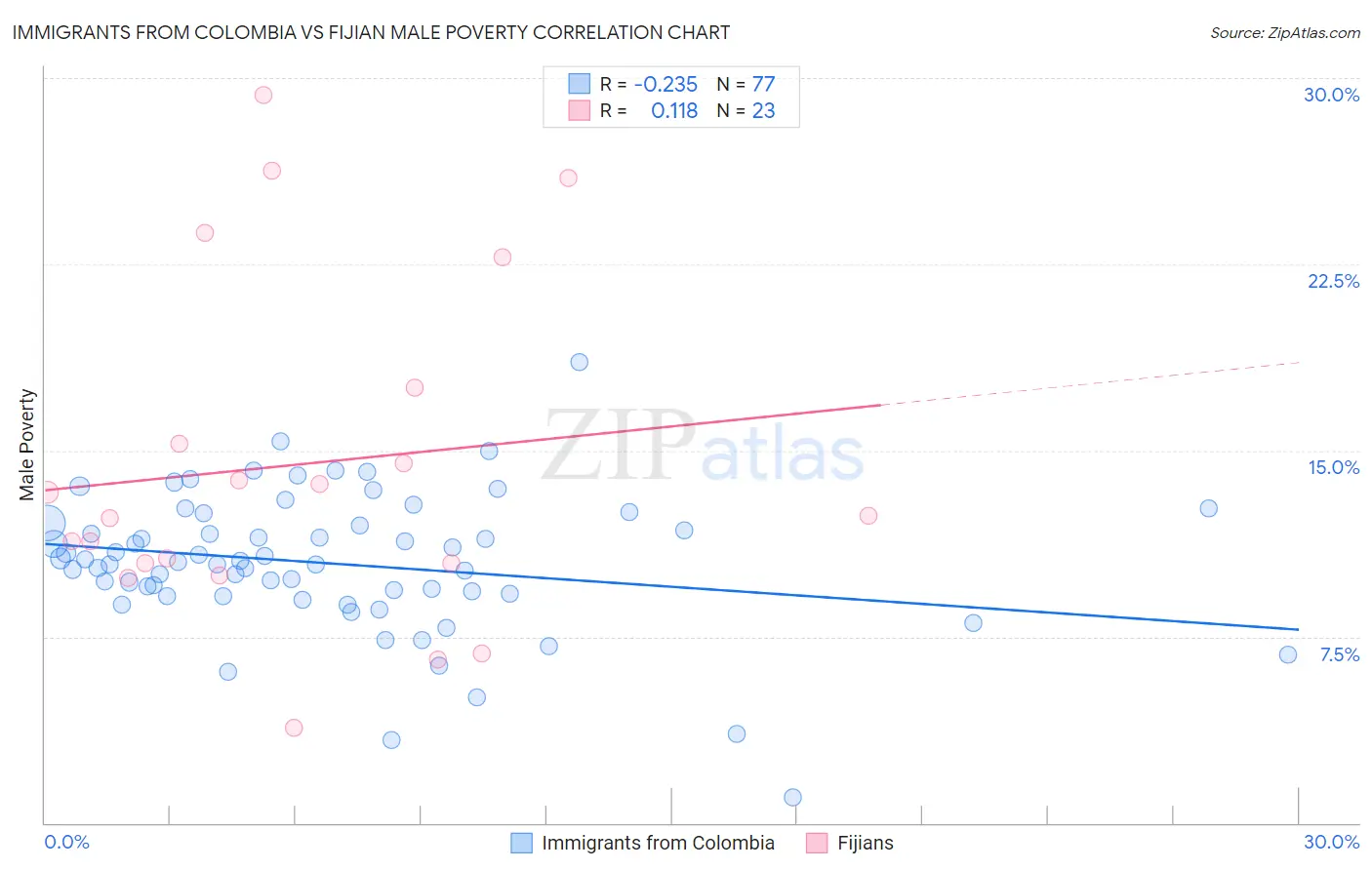 Immigrants from Colombia vs Fijian Male Poverty