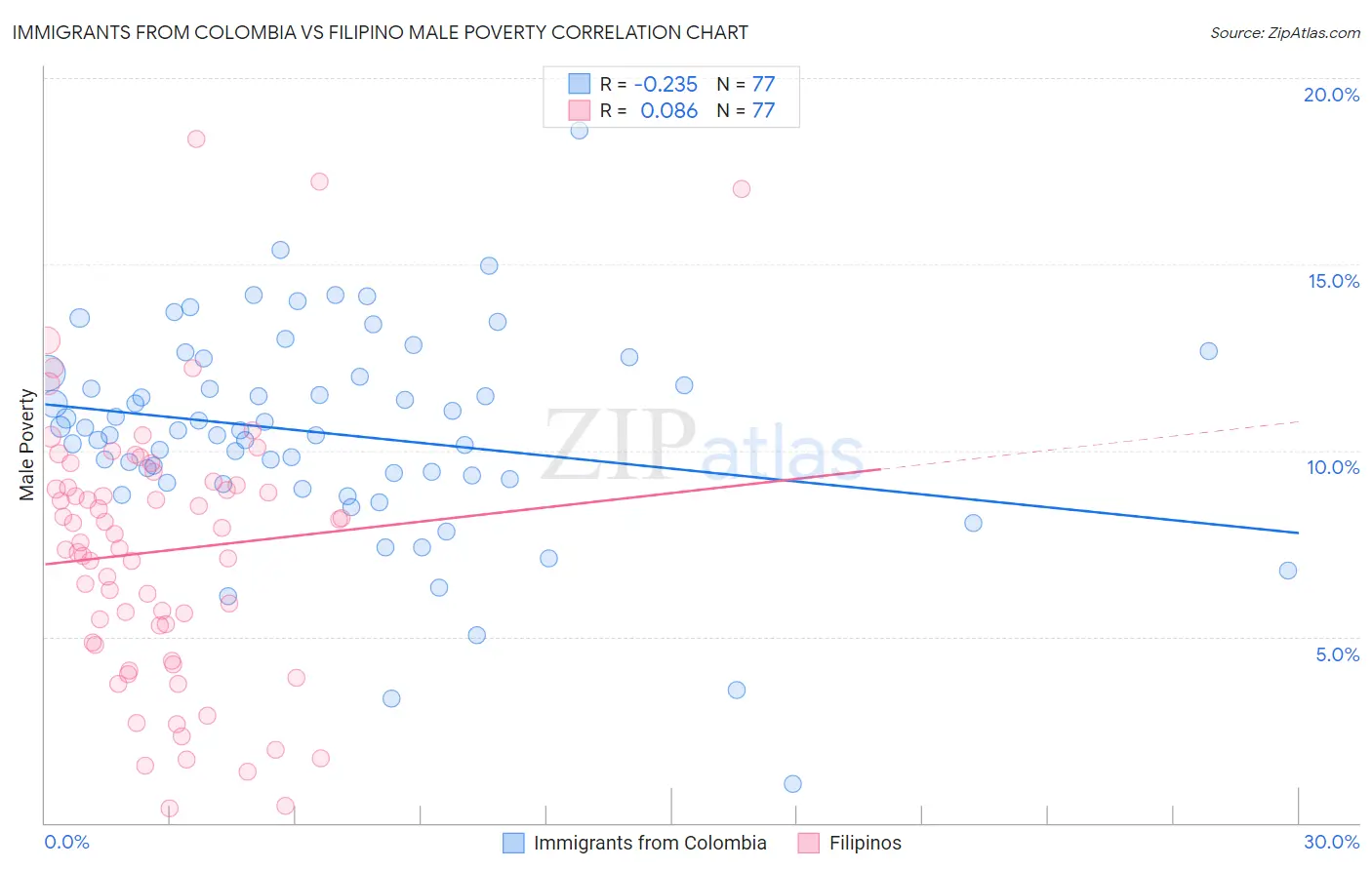 Immigrants from Colombia vs Filipino Male Poverty