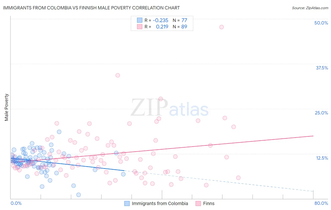 Immigrants from Colombia vs Finnish Male Poverty