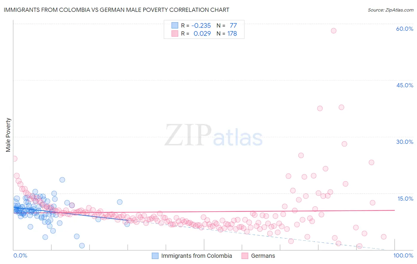 Immigrants from Colombia vs German Male Poverty