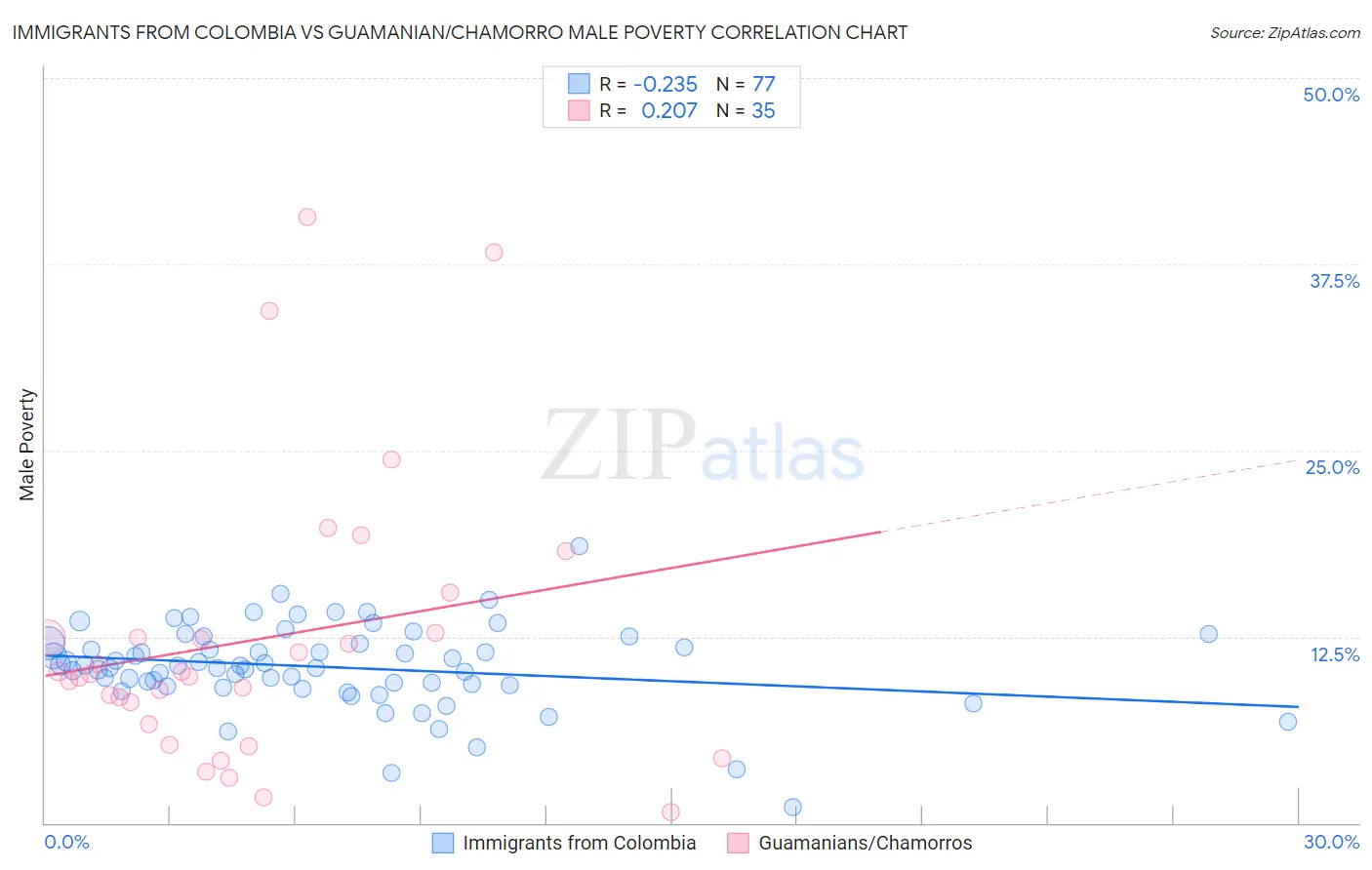 Immigrants from Colombia vs Guamanian/Chamorro Male Poverty