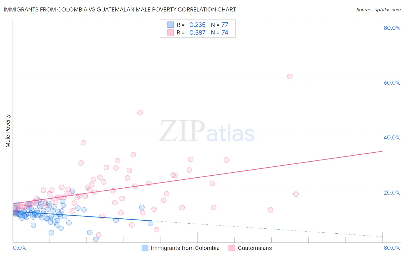 Immigrants from Colombia vs Guatemalan Male Poverty