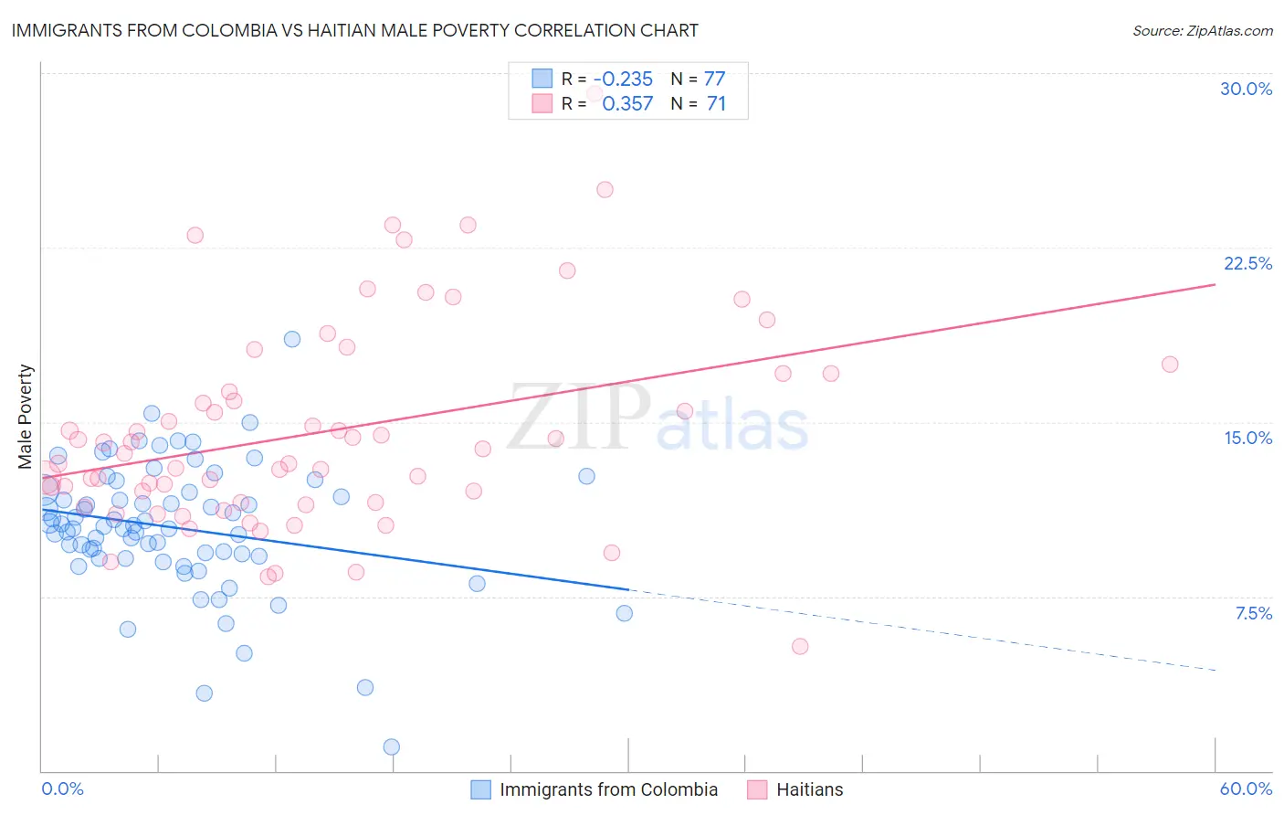 Immigrants from Colombia vs Haitian Male Poverty