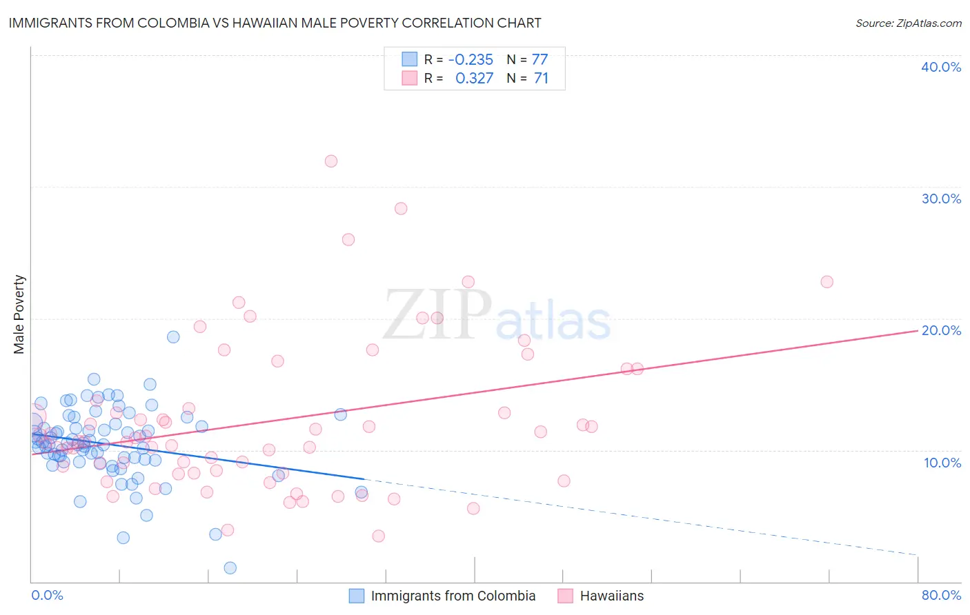 Immigrants from Colombia vs Hawaiian Male Poverty