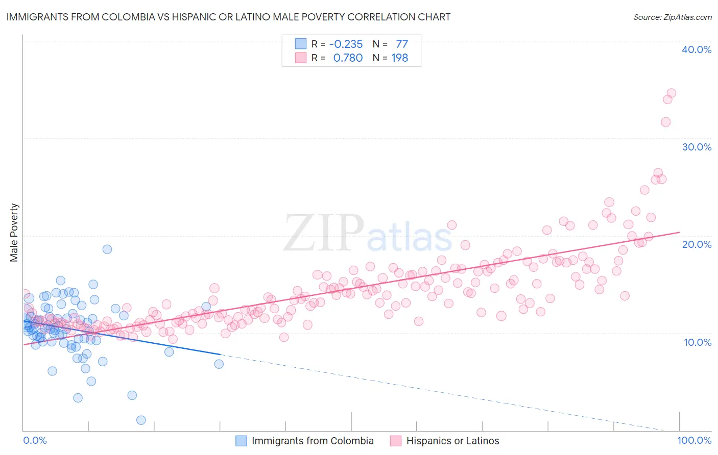 Immigrants from Colombia vs Hispanic or Latino Male Poverty