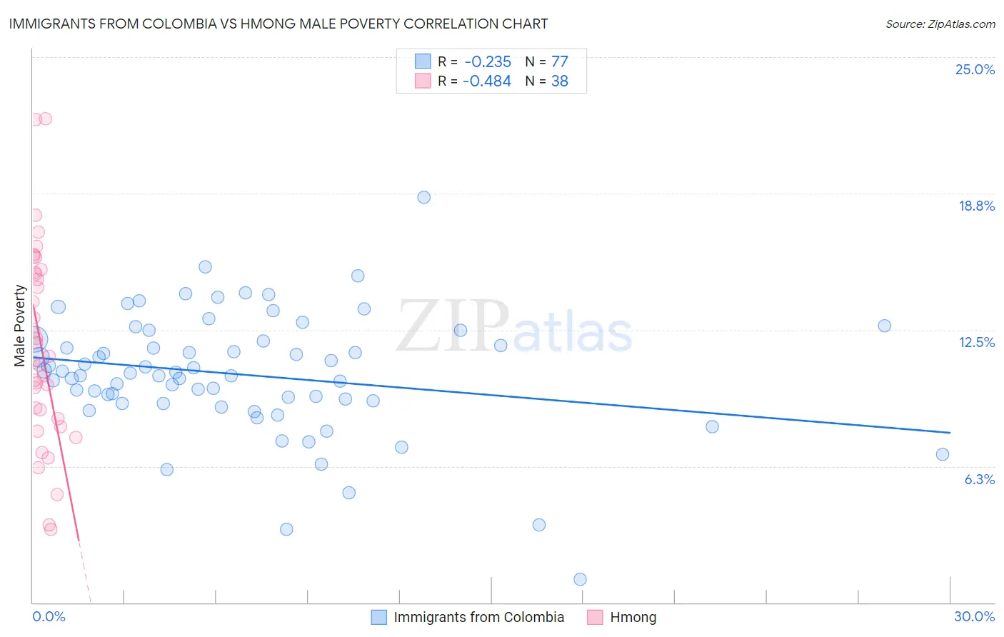 Immigrants from Colombia vs Hmong Male Poverty