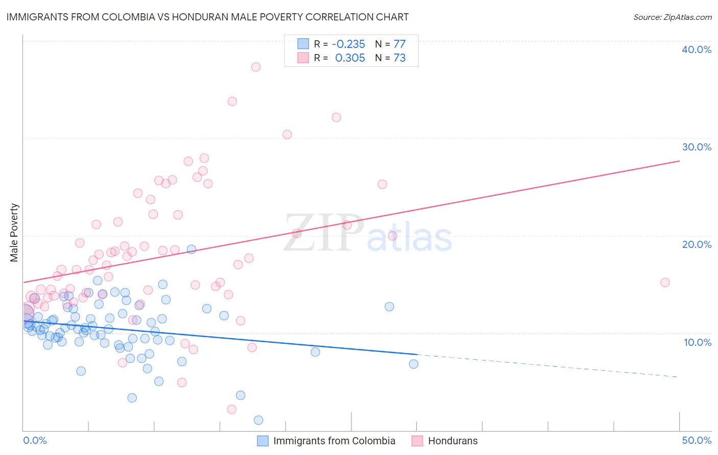 Immigrants from Colombia vs Honduran Male Poverty