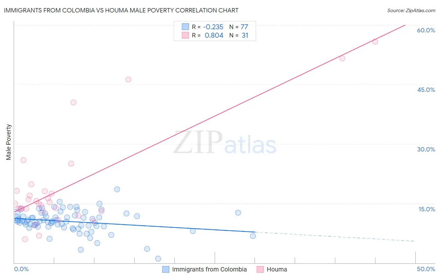 Immigrants from Colombia vs Houma Male Poverty